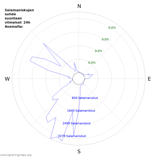 Graafit: Salamaniskujen suhde suuntaan