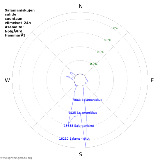 Graafit: Salamaniskujen suhde suuntaan