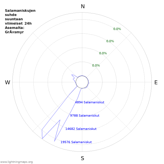 Graafit: Salamaniskujen suhde suuntaan