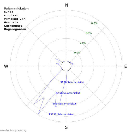 Graafit: Salamaniskujen suhde suuntaan