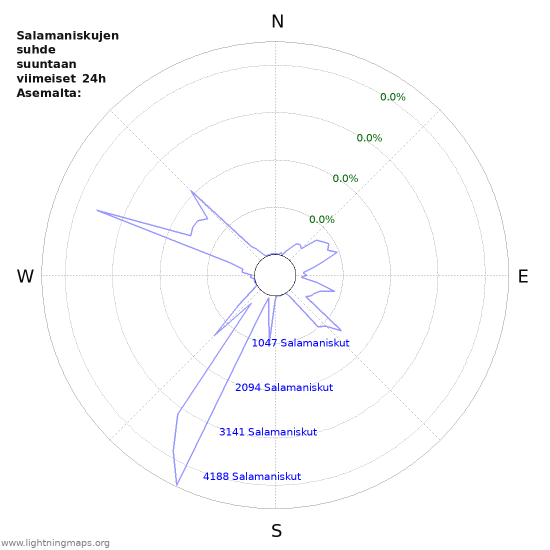 Graafit: Salamaniskujen suhde suuntaan