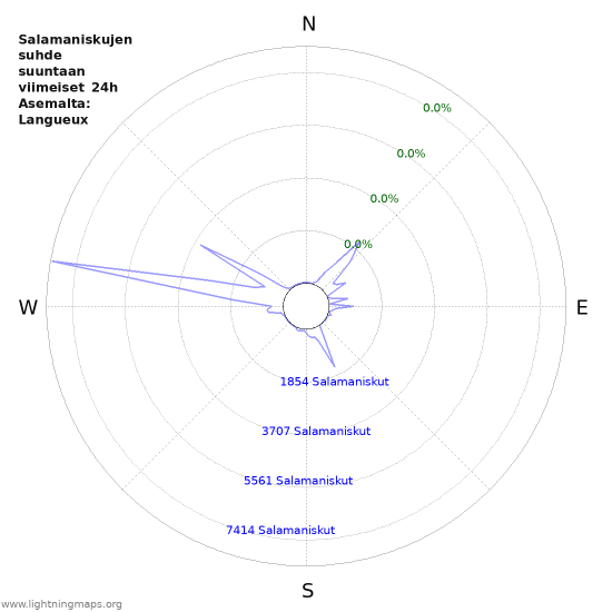 Graafit: Salamaniskujen suhde suuntaan