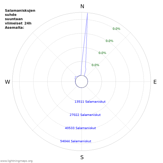 Graafit: Salamaniskujen suhde suuntaan