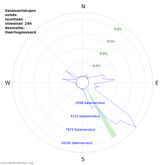 Graafit: Salamaniskujen suhde suuntaan