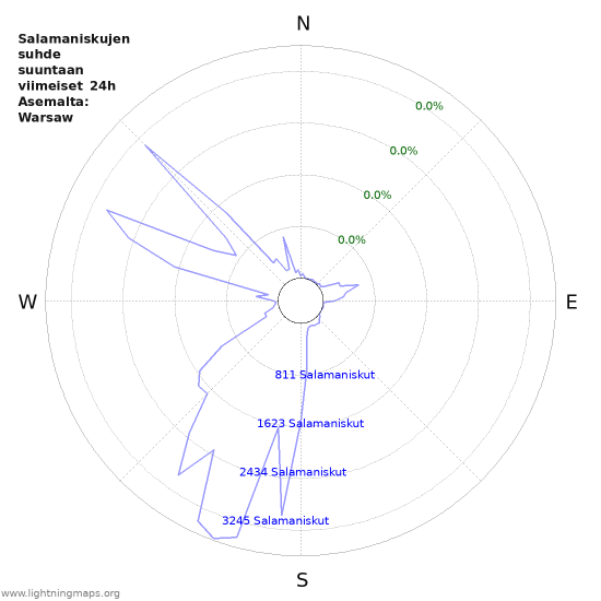 Graafit: Salamaniskujen suhde suuntaan