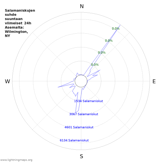 Graafit: Salamaniskujen suhde suuntaan