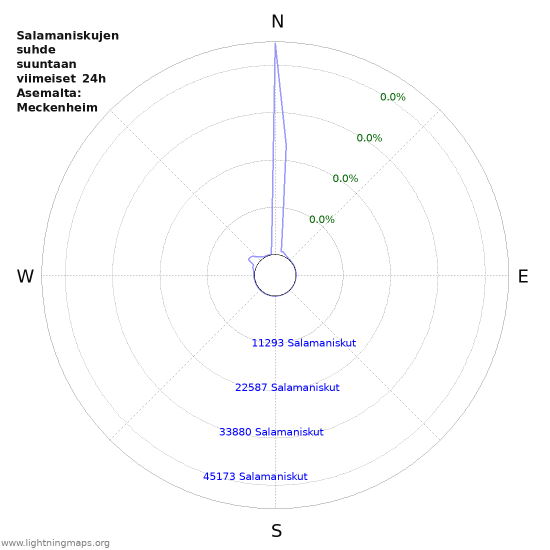 Graafit: Salamaniskujen suhde suuntaan