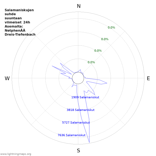 Graafit: Salamaniskujen suhde suuntaan