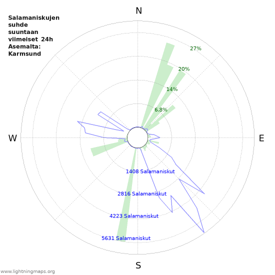 Graafit: Salamaniskujen suhde suuntaan