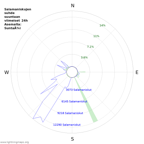 Graafit: Salamaniskujen suhde suuntaan