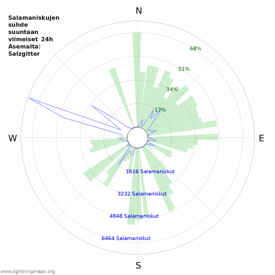 Graafit: Salamaniskujen suhde suuntaan