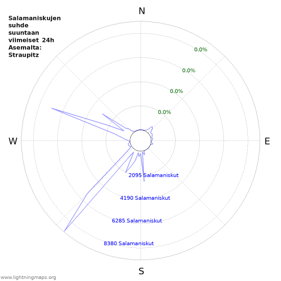 Graafit: Salamaniskujen suhde suuntaan