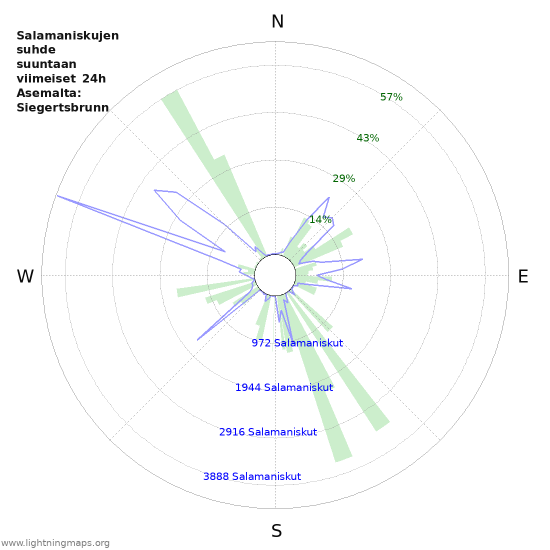 Graafit: Salamaniskujen suhde suuntaan