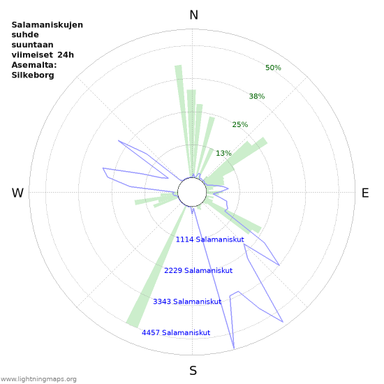 Graafit: Salamaniskujen suhde suuntaan