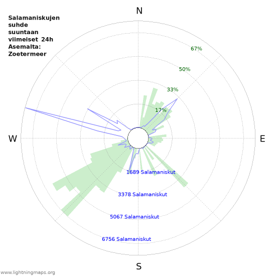 Graafit: Salamaniskujen suhde suuntaan