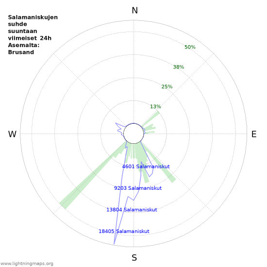 Graafit: Salamaniskujen suhde suuntaan