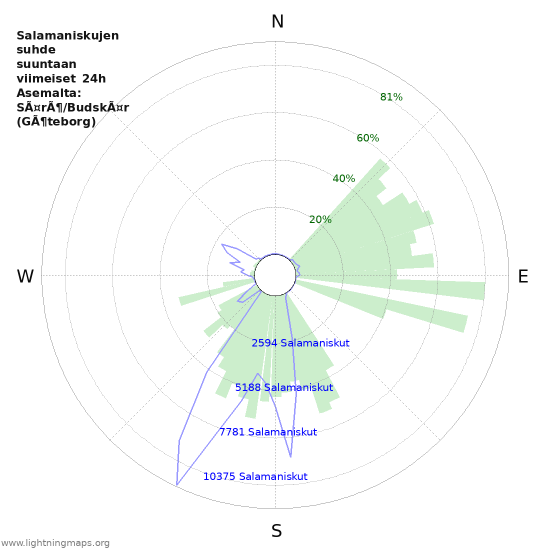 Graafit: Salamaniskujen suhde suuntaan