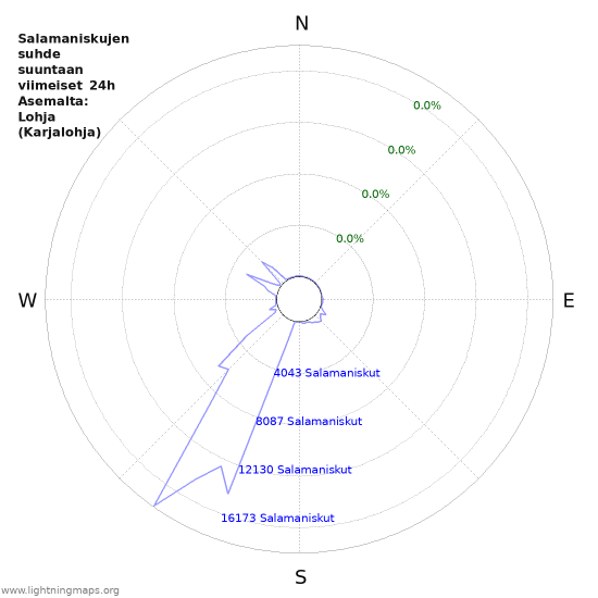 Graafit: Salamaniskujen suhde suuntaan