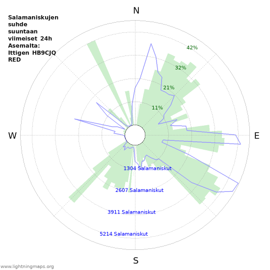 Graafit: Salamaniskujen suhde suuntaan