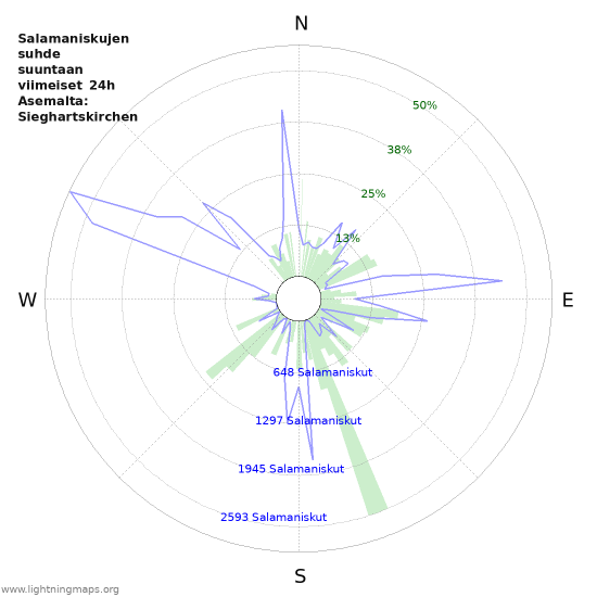 Graafit: Salamaniskujen suhde suuntaan