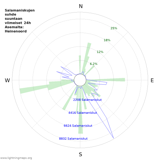 Graafit: Salamaniskujen suhde suuntaan