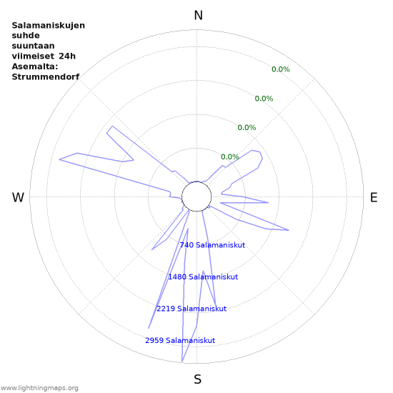 Graafit: Salamaniskujen suhde suuntaan