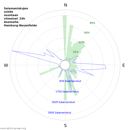 Graafit: Salamaniskujen suhde suuntaan