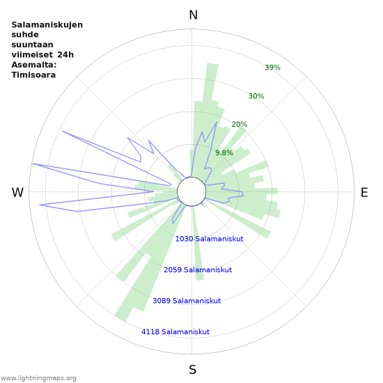 Graafit: Salamaniskujen suhde suuntaan