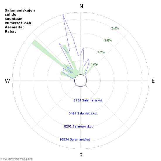 Graafit: Salamaniskujen suhde suuntaan