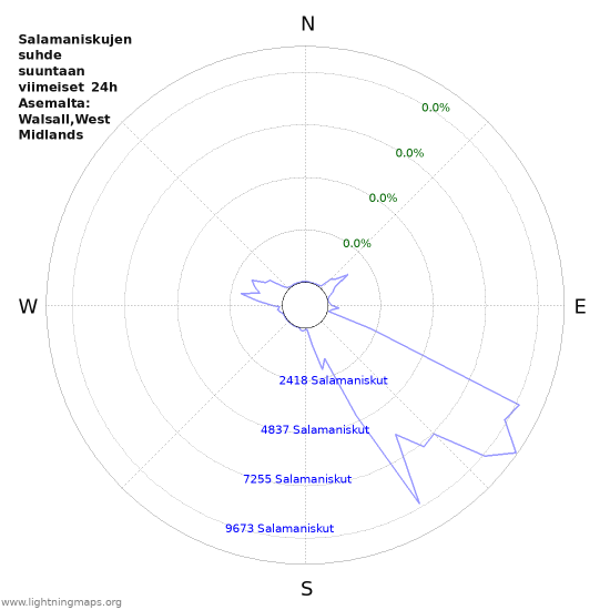 Graafit: Salamaniskujen suhde suuntaan