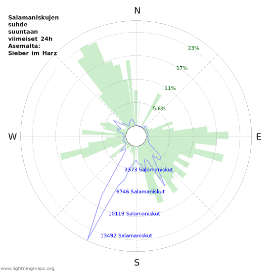 Graafit: Salamaniskujen suhde suuntaan