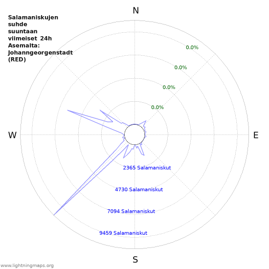 Graafit: Salamaniskujen suhde suuntaan