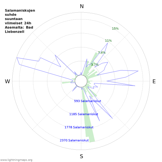 Graafit: Salamaniskujen suhde suuntaan