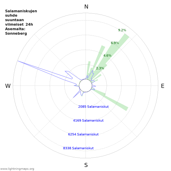 Graafit: Salamaniskujen suhde suuntaan