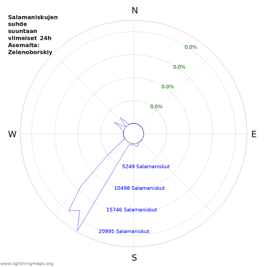 Graafit: Salamaniskujen suhde suuntaan