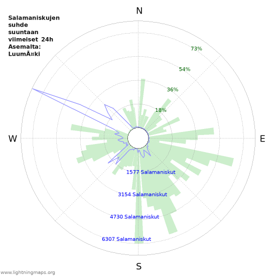 Graafit: Salamaniskujen suhde suuntaan