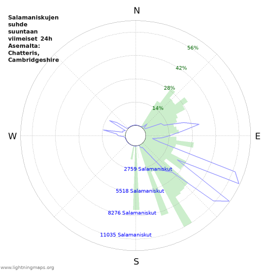 Graafit: Salamaniskujen suhde suuntaan