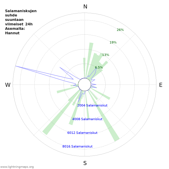 Graafit: Salamaniskujen suhde suuntaan