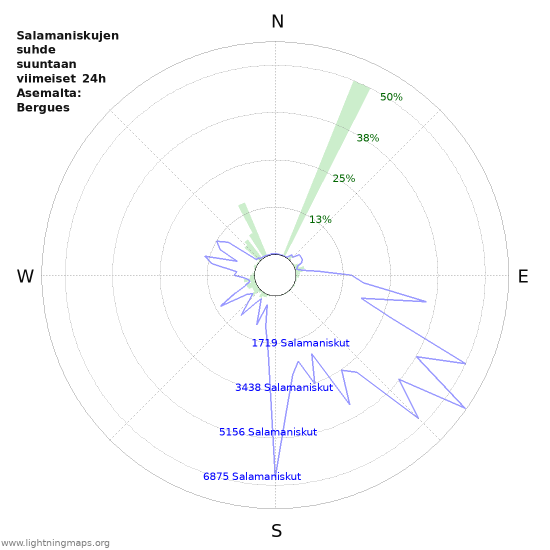 Graafit: Salamaniskujen suhde suuntaan