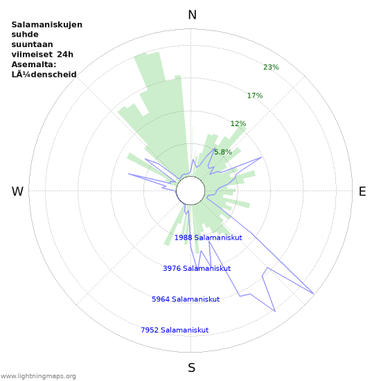 Graafit: Salamaniskujen suhde suuntaan