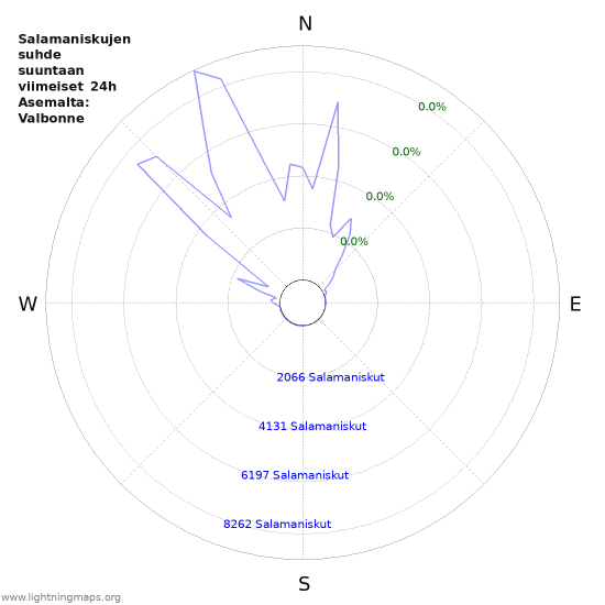 Graafit: Salamaniskujen suhde suuntaan