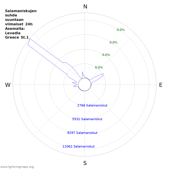 Graafit: Salamaniskujen suhde suuntaan