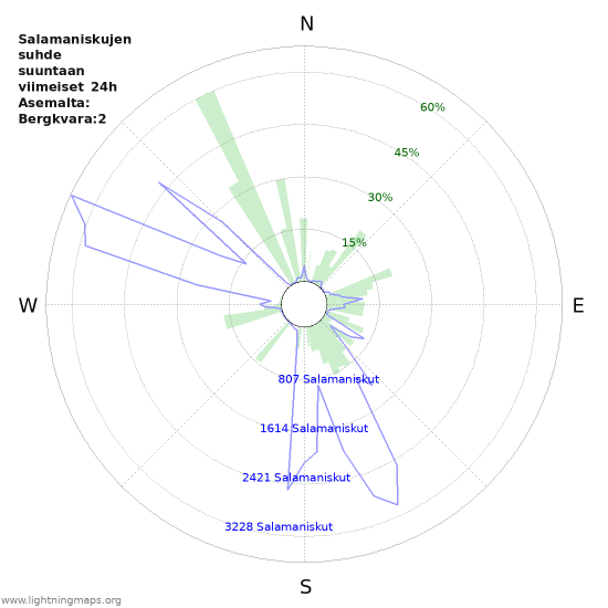 Graafit: Salamaniskujen suhde suuntaan