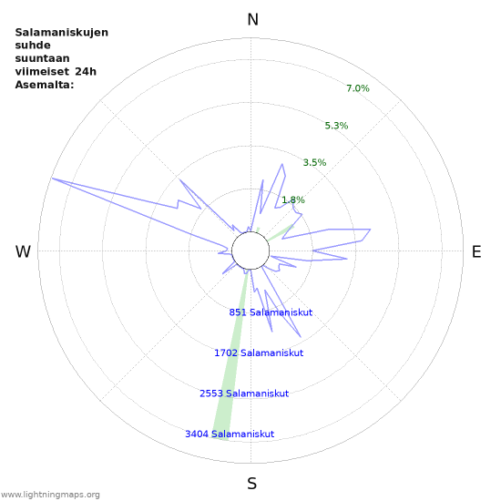 Graafit: Salamaniskujen suhde suuntaan