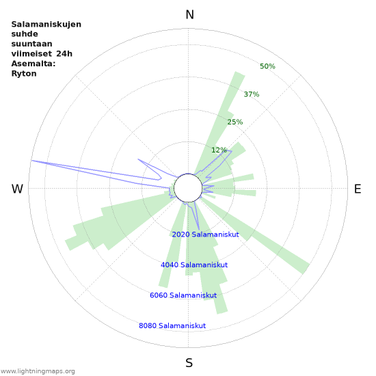 Graafit: Salamaniskujen suhde suuntaan