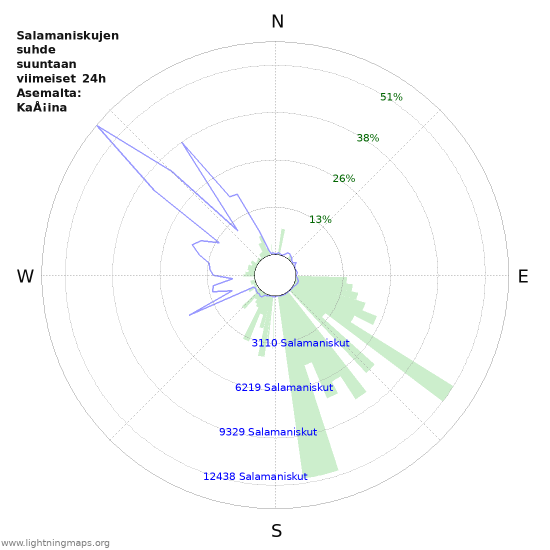 Graafit: Salamaniskujen suhde suuntaan