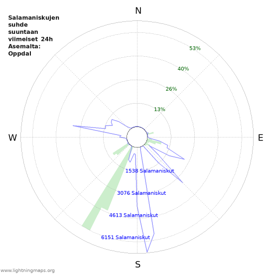 Graafit: Salamaniskujen suhde suuntaan