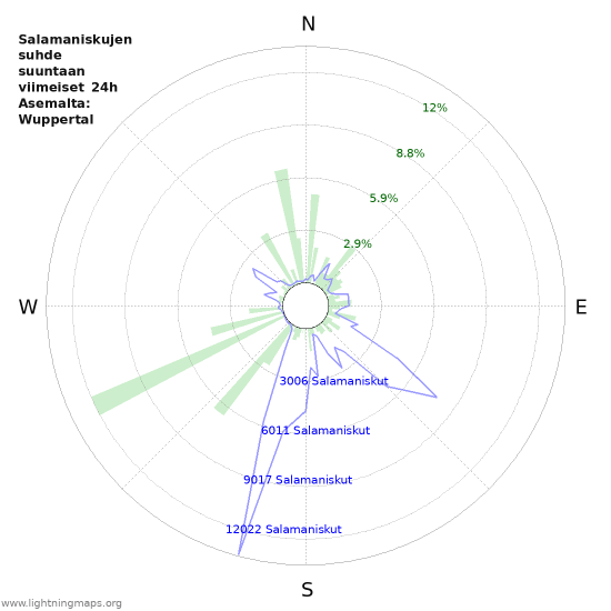 Graafit: Salamaniskujen suhde suuntaan