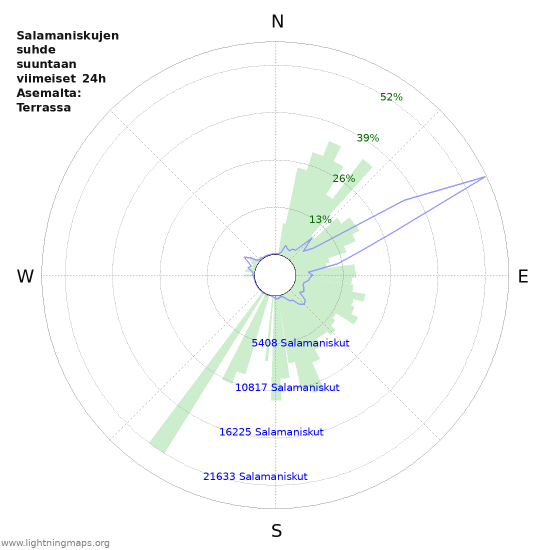 Graafit: Salamaniskujen suhde suuntaan