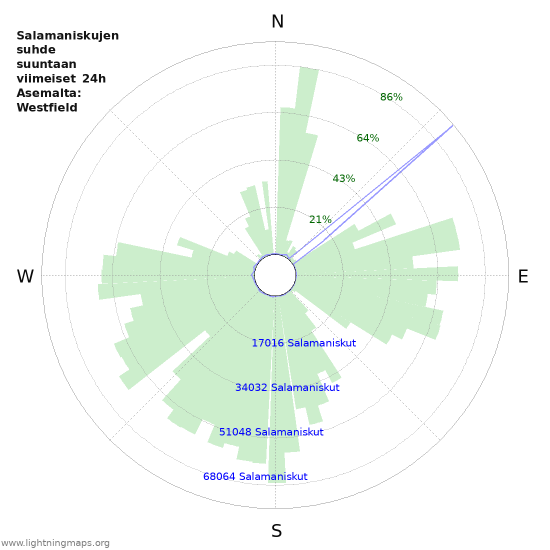 Graafit: Salamaniskujen suhde suuntaan